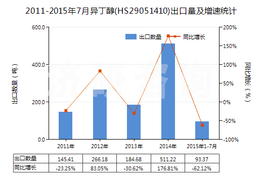 2011-2015年7月異丁醇(HS29051410)出口量及增速統(tǒng)計(jì)